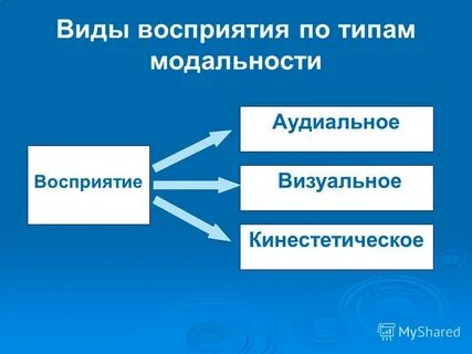 Модальности восприятия