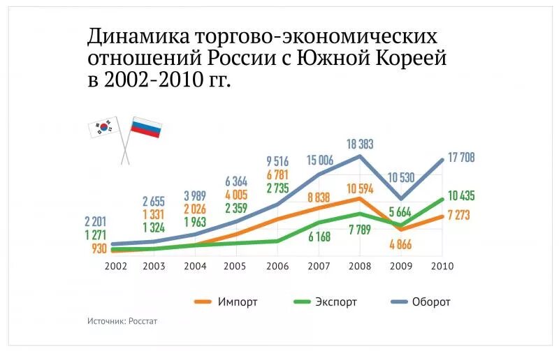 Хозяйственные отношения в рф. Россия и Южная Корея товарооборот. Экономические отношения России и Японии график. Торговля России и Южной Кореи. Экономические отношения России и Южной Кореи.