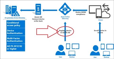 Access control policy