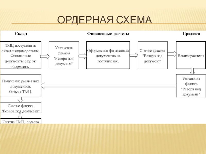 Ордерная схема работы склада. Ордерная схема товаров. Схема товародвижения. Ордерная схема в 1с. Ордерная схема товаров.