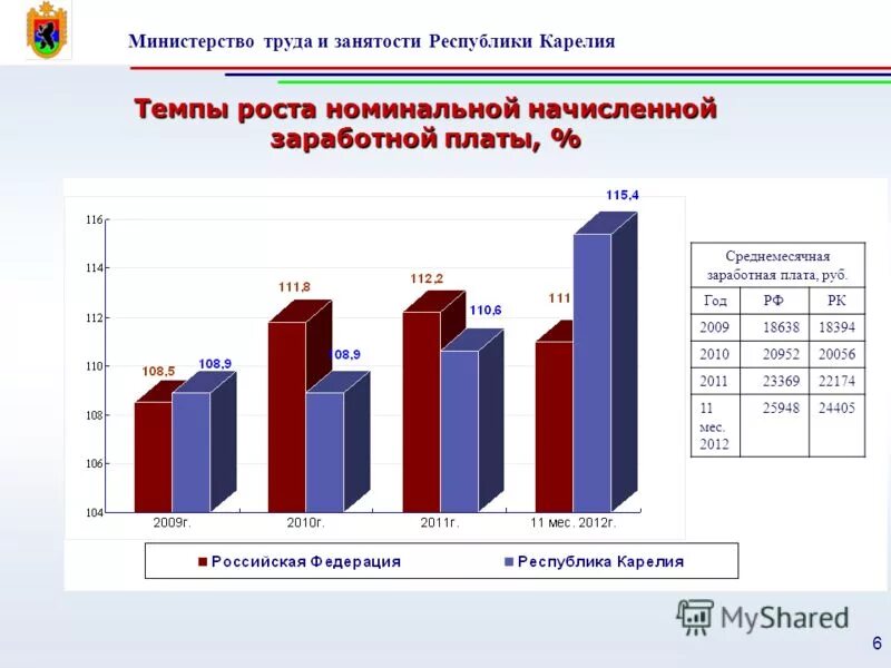 Показатели темпа роста реальной среднемесячной заработной платы. Темп роста номинальной заработной платы. Анализ своего темпа. Макростатистика. Динамика номинальной и реальной зарплаты в россии.