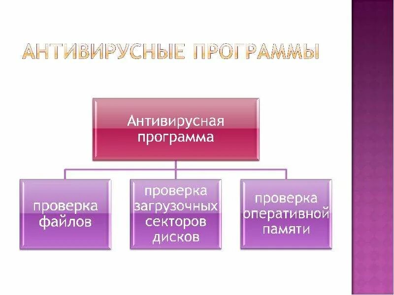 Антивирусные программы схема. Классификация антивирусных программ. схема классификации антивирусных программ. классификация антивирусных программ кратко. классификация антивирусных программ таблица.
