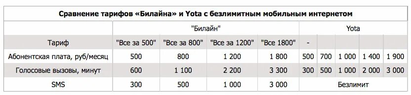 Интернет ета тарифы для модема. Yota тарифы для модема. йота для модема безлимитный интернет. йота модем тарифы безлимитный. сравнение тарифов для модемов разных операторов.