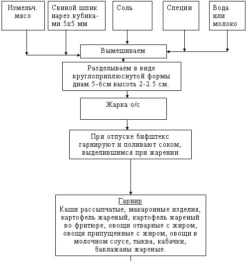 технология приготовления блюда бифштекс с яйцом. бифштекс технологическая. форма бифштекса рубленного. блюда из натурально рубленной массы. последовательность приготовления бифштекса.