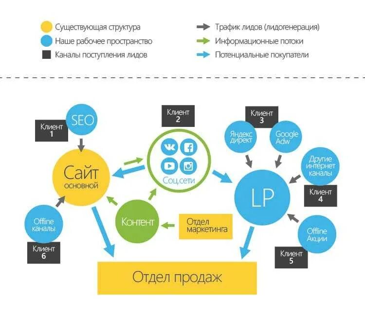 Smm клиент. Схема продвижения в интернете. Инструменты маркетинга для продвижения услуг. Каналы продвижения в маркетинге. Интернет маркетинг схема.