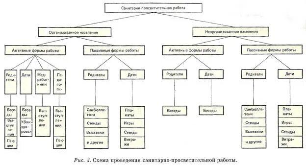 Санитарное просвещение в стационаре является. Санитарное просвещение в детской поликлинике схема. санитарно - просветительской работа схема. схема санитарно гигиенического воспитания населения. методы и формы санитарного просвещения схема.