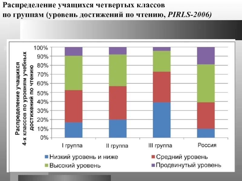 Распределение воспитанников по группам здоровья. Распределение уровня класса военных. Распределение учеников по классам. Распределение учеников по классам. Распределение 11 классов.