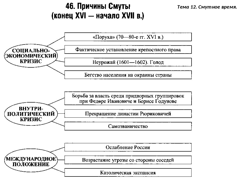 Этапы смутного времени схема. Причины смуты схема. Кластер по истории 7 класс смута. Причины смутного времени схема.