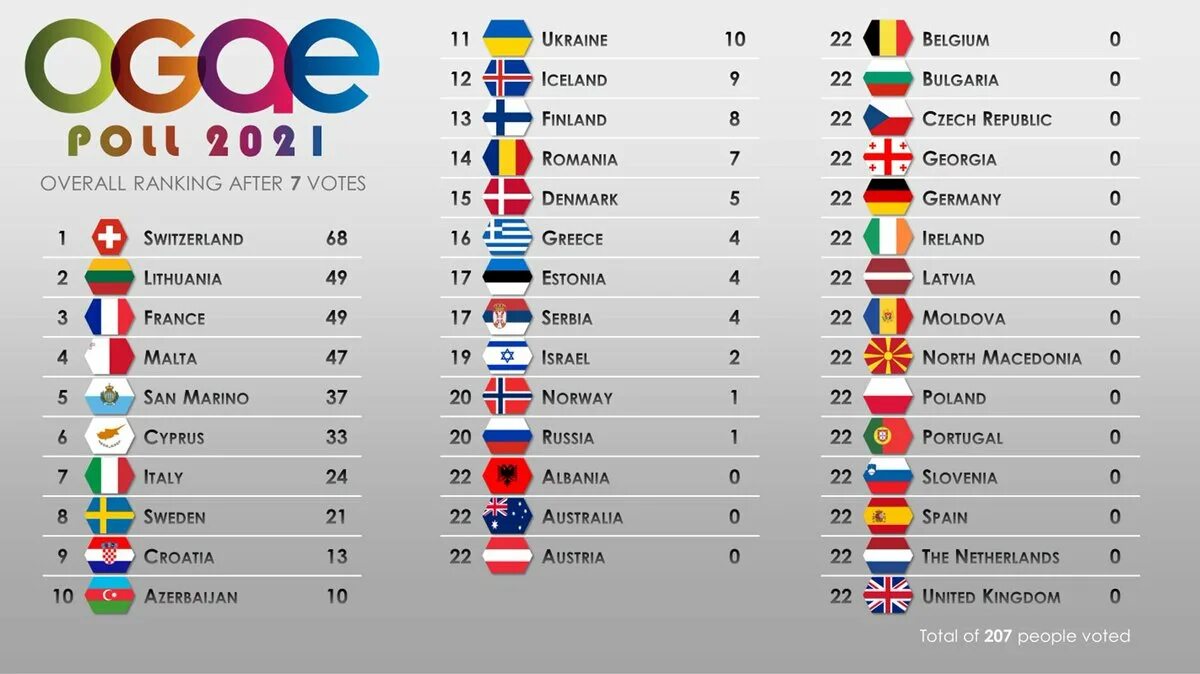 Итоги Евровидения 2022. Евровидение 2022 таблица. Евровидение 2021 Результаты финала. Евровидение 2022 Результаты.