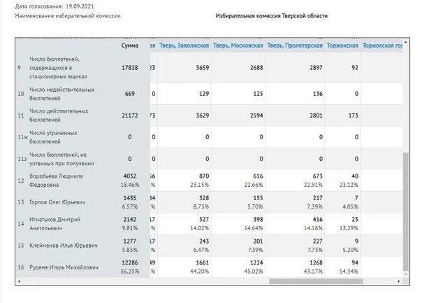Результаты выборов в Твери. Результаты выборов в тверской области