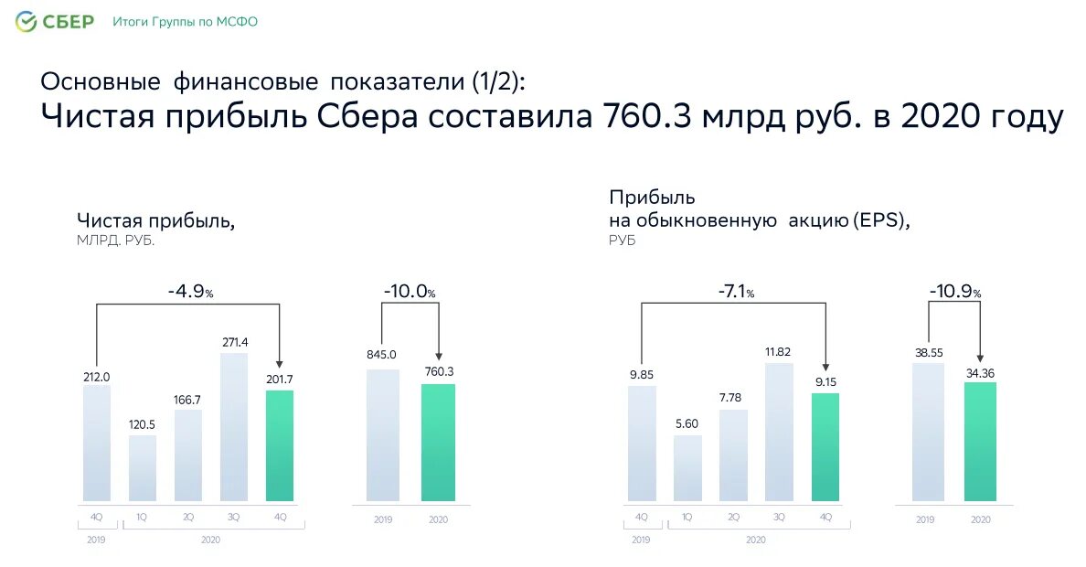 Банки открытые в 2021 году. Финансовые показатели Сбербанка 2020 2021. Чистая прибыль Сбербанка 2020. Динамика финансовых показателей Сбербанка. Основные финансовые показатели ПАО Сбербанк.