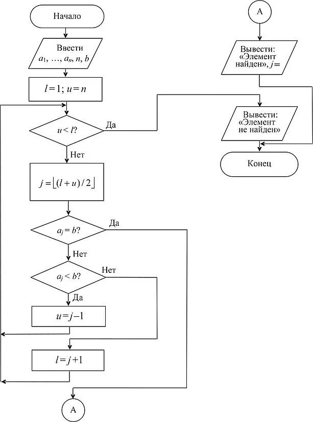 Блок схема алгоритма двоичного поиска. Блок схема алгоритма бинарного дерева. Алгоритм бинарного поиска блок схема. Алгоритм линейного поиска блок схема. Алгоритм в котором команда повторяется