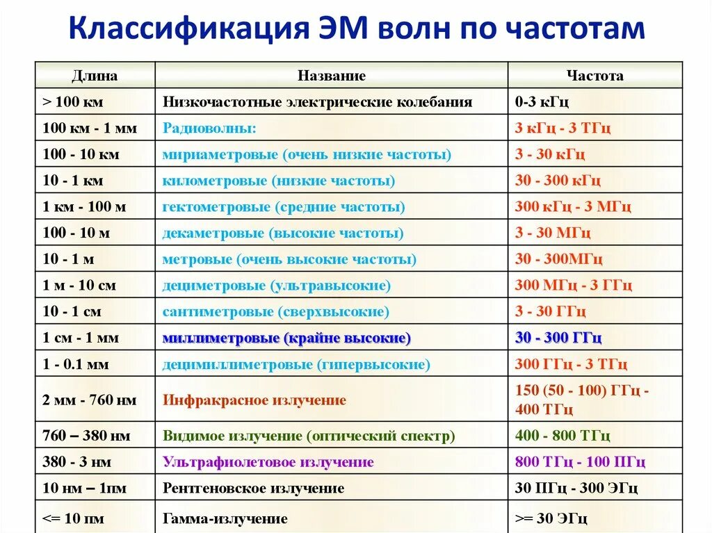 10 метров частота. Классификация электромагнитных волн по частотам. Классификация волн по диапазонам частот. Радиоволны частота ГГЦ. Классификация электромагнитных волн диапазона радиочастот.