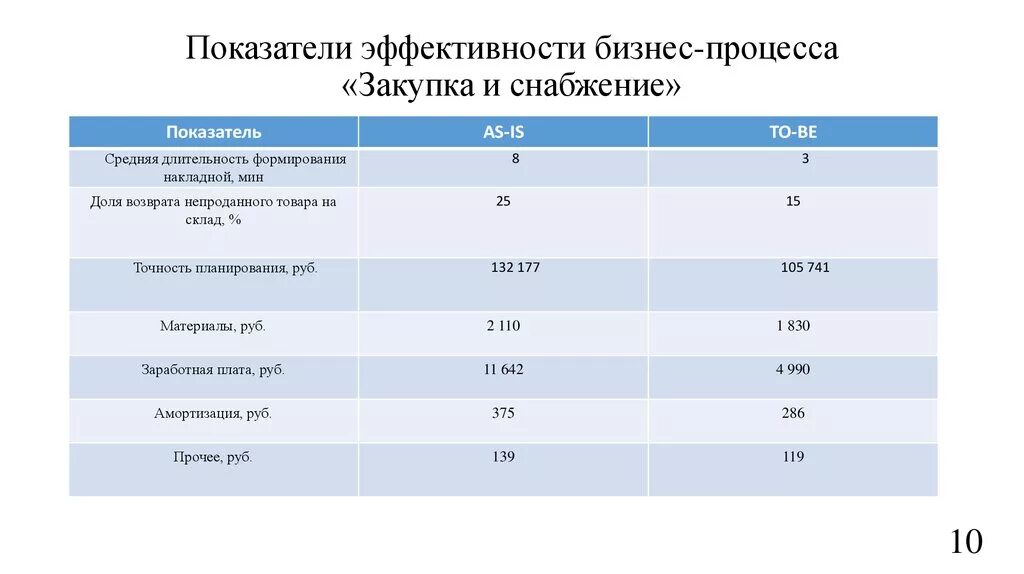 Временные показатели эффективности. Критерии результативности процесса закупки. Показатели эффективности процесса. Показатели результативности процесса снабжения. Показатели эффективности бизнес-процессов.