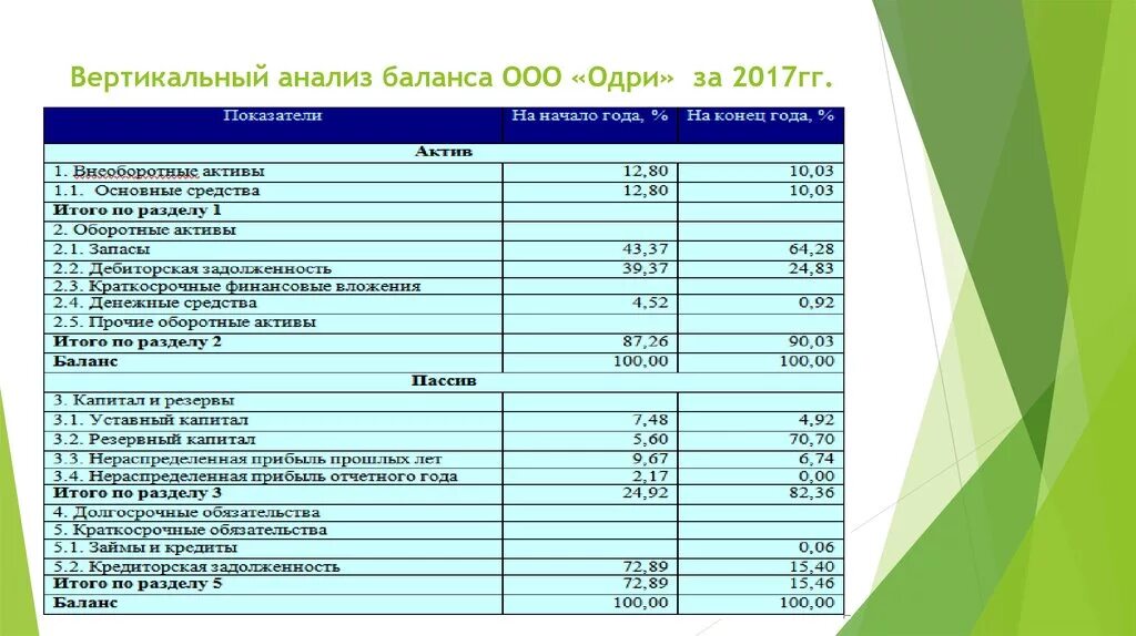 Баланс организации задача. Анализ бухгалтерского баланса таблица. Аналитическая таблица бухгалтерского баланса. Горизонтальный и вертикальный анализ бухгалтерского баланса. Основные показатели анализа бухгалтерского баланса.