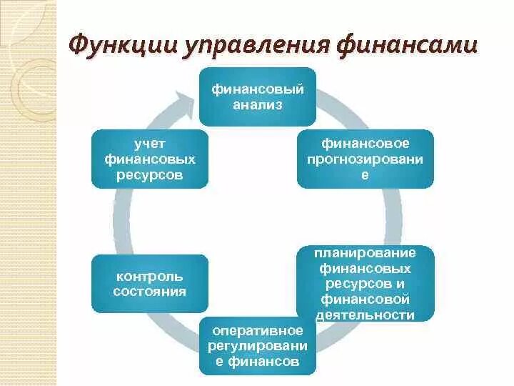 Функции отдела финансов. Основные функции управления финансами. Управления финансами организаций: основные функции. Функции управления финансами:функции управления финансами. Основные функции системы управления финансами.