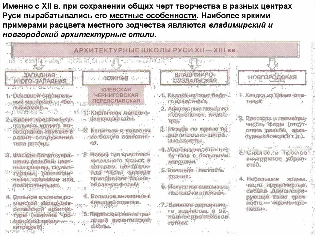 Раздробленность на руси княжества таблица. Княжества Руси в период феодальной раздробленности таблица. Русь в период феодальной раздробленности таблица. Культурное развитие русских земель в период раздробленности кратко. Характеристика развития культуры в период раздробленности.