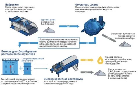 шламы буровые при горизонтальном наклонно направленном бурении
