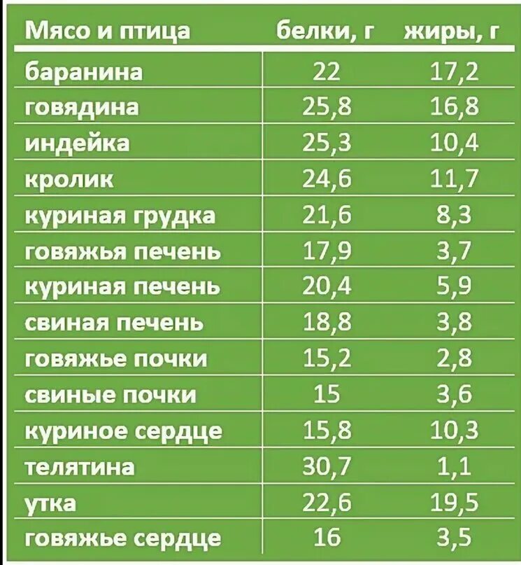 Сколько белков в бульоне. Содержание белка в мясе животных таблица. Сколько белков в мясе на 100 грамм. Таблица белка в мясе на 100 грамм. Сколько белка содержится в 100 граммах мяса.