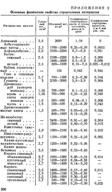 Вес кирпича м3 при демонтаже. Таблица удельного веса строительного мусора. удельный вес строительного мусора в 1 м3 таблица. объемный вес строительных материалов. плотность гипса строительного кг/м3.
