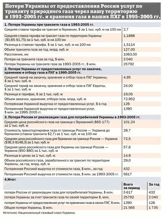 Соотношение потерь россии и украины. Список потерь на Украине. Сколько стоит куб газа за границу. Тариф транзитный. Потери Украины за весь год.