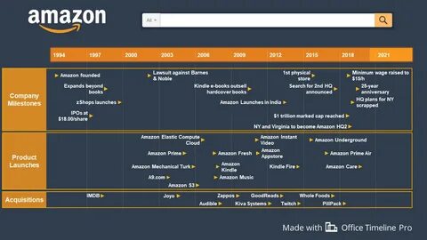 Amazon Mechanical Turk, History Timeline, In Law Suite, Amazon Kindle, Mba,...