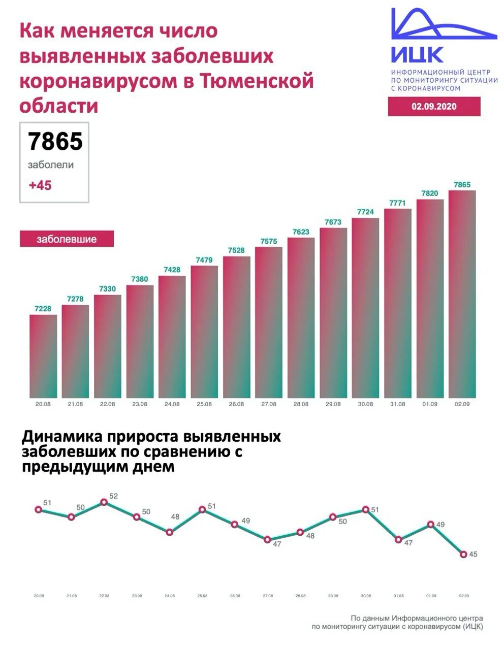 Мониторинг по коронавирусу. Число заболевших коронавирусом в России статистика. Число заболевших коронавирусом в России за 2020 год. Статистические данные по коронавирусу в России. Коронавирус россия заболевшие за сутки