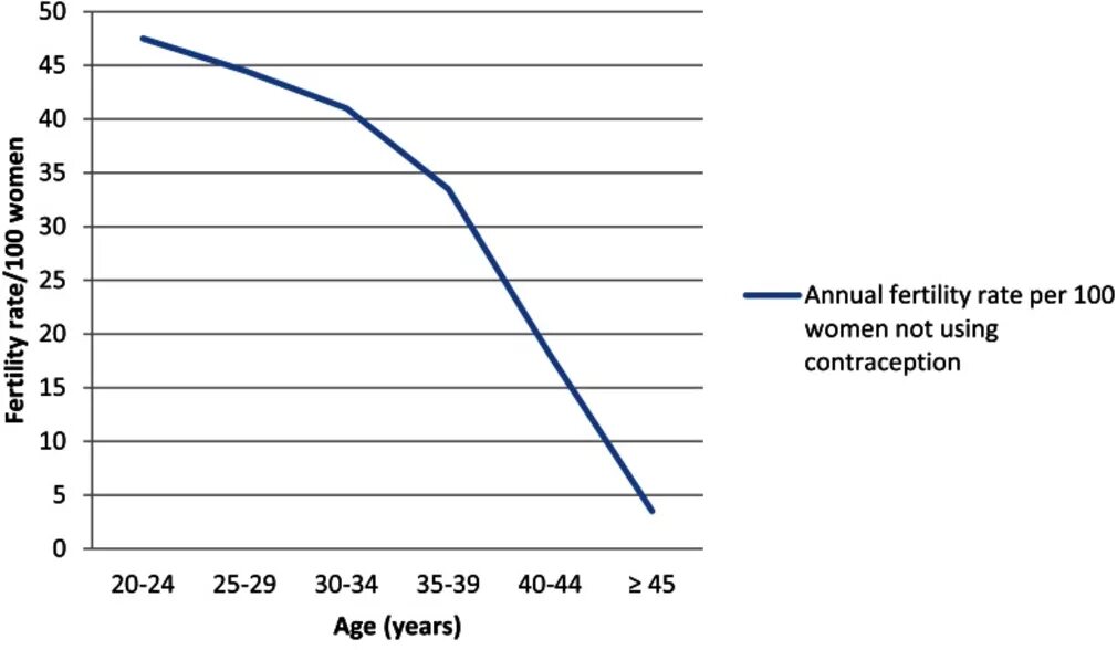 Фертильность и Возраст. Фертильность женщины в зависимости от возраста. Вероятность зачатия в зависимости от возраста. Фертильность по возрасту у женщин.