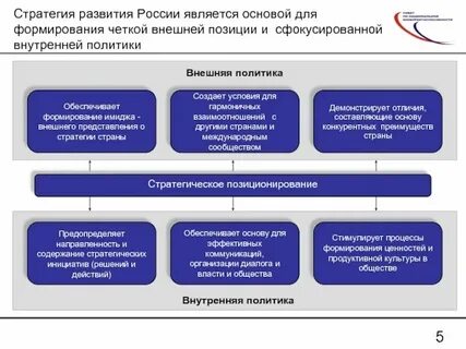 Создание стратегии развития общества внешняя
