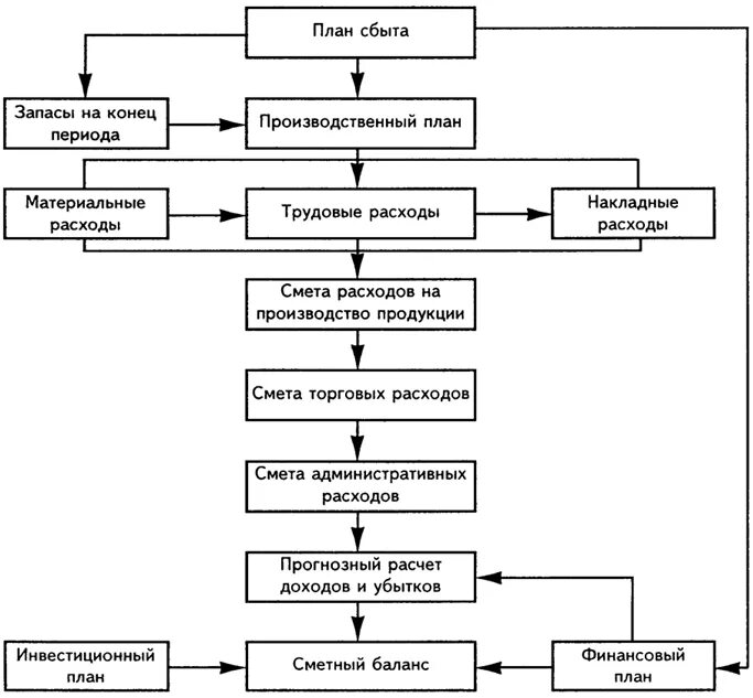 Общая схема процесса производства и продажи продукции. Схема процесса сбыта продукции. Схема планирования сбыта готовой продукции. Планирования выпуска и реализации продукции предприятия.