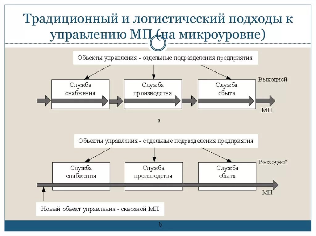 Управление процессами в логистике. Логистический подход к управлению материальными потоками. Традиционный подход к управлению. Подходы к управлению. Подходы к управлению предприятием.