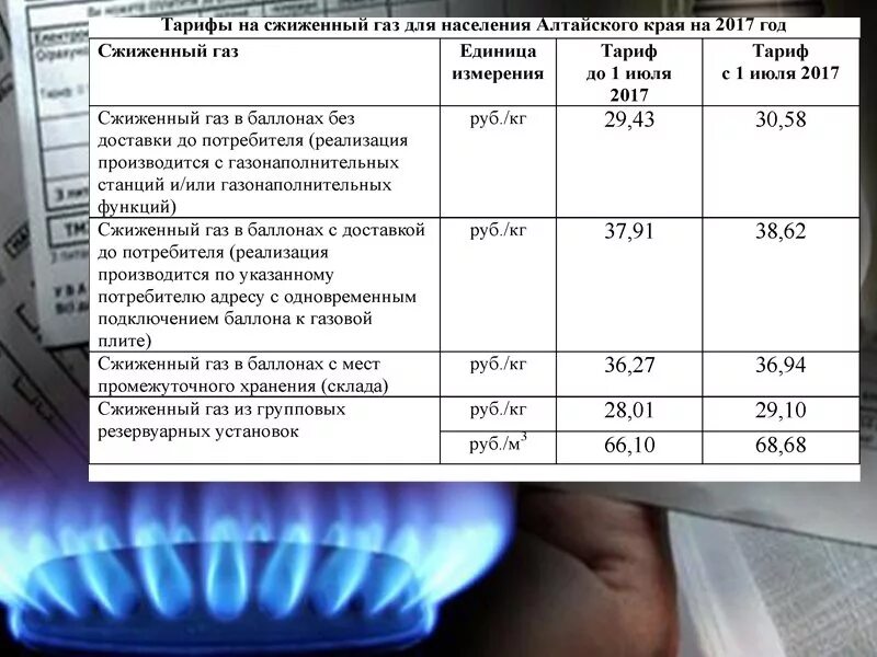 Цена на газ реальное время. Тарифы на ГАЗ. Тариф на ГАЗ В сельской местности. Тарифы на ГАЗ В Московской области. Тарифы на ГАЗ для сельского населения.