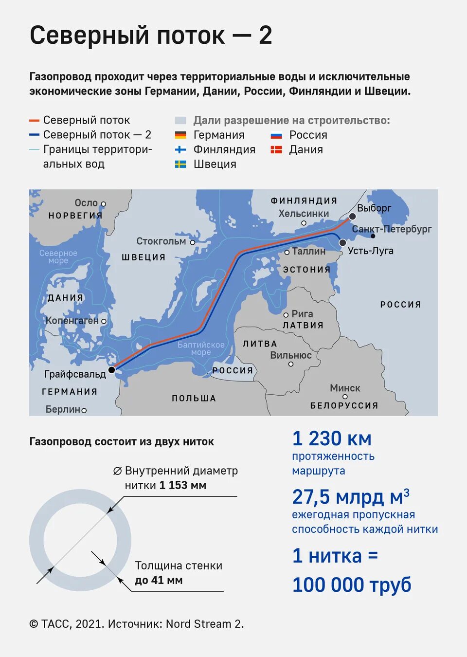 Маршрут газопровода северный поток 1. В какую страну идет газопровод северный поток. Повреждение газопровода северный поток. Северный поток 1 маршрут. В какую страну идет газопровод северный поток.