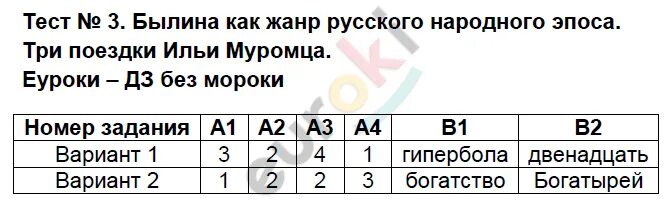 Тест 8 русский 9 класс. Тест по БД. Тест база данных 9 класс. Тест по программированию. База данных тест по информатике 8 класс база данных.