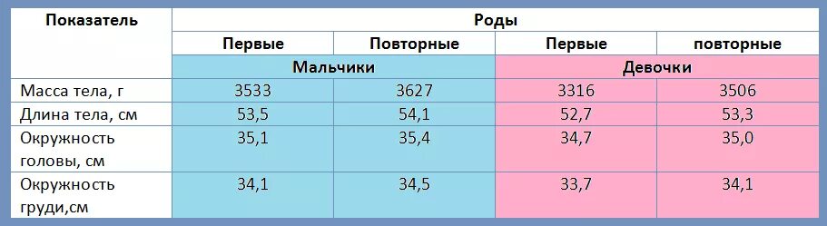 Нормальная длина ребенка при рождении