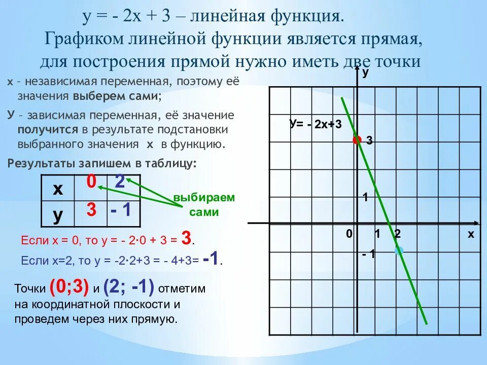 Графиком линейного уравнения является прямая. Как построить графики линейной функции. График линейной функции формула. Как построить формулу по графику функции. Как построить график линейной функции 7.