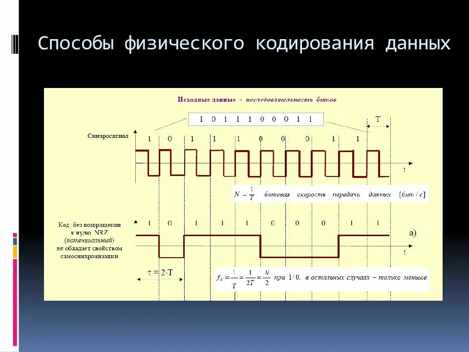 Эффективные методы кодирования. Физическое кодирование. Метод физического кодирования. Способы кодирования данных. Типы физического кодирования.