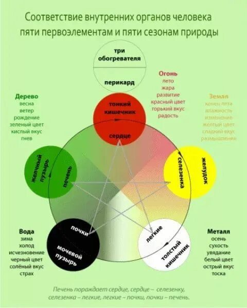 Китайская медицина органы. Пять первоэлементов китайской медицины. Система Усин в китайской медицине. Звезда Усин Китай. Теория Усин 5 стихий.