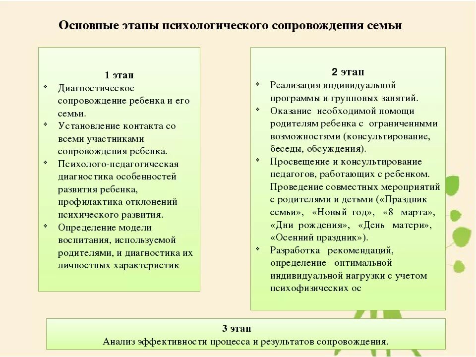 Организация консультирования родителей. Стадии психологического сопровождения. Этапы консультирования родителей ребенка с ОВЗ.. Стадии психологического консультирования семьи. Этапы психолого-педагогического консультирования.