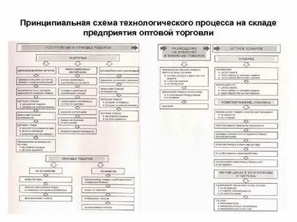 Технологический процесс на складе