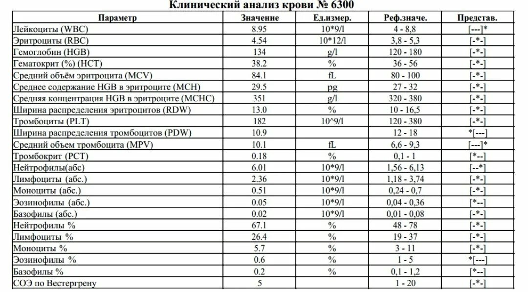 Понижен общий белок в крови при беременности. Общий анализ крови показатель СОЭ норма. Нормальные значения общего анализа крови у мужчин таблица. Общий анализ крови тромбоциты норма. Норма показателей крови у женщин таблица общий анализ.