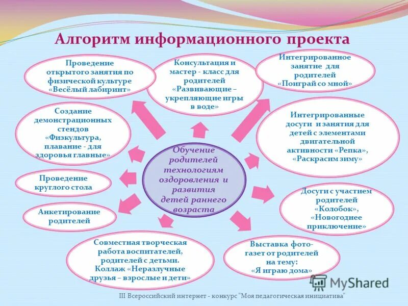 Алгоритм информационного проекта