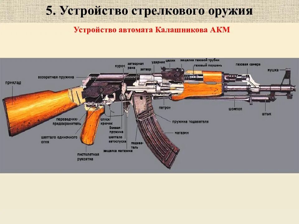 Конструкция автомата Калашникова АК 47. Строение автомата Калашникова 47. Устройство автомата Калашникова АК-74 схема. Строение автомата ак47. Баек калашникова