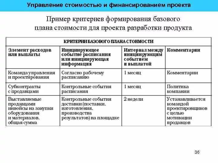 Управление стоимостью проекта пример