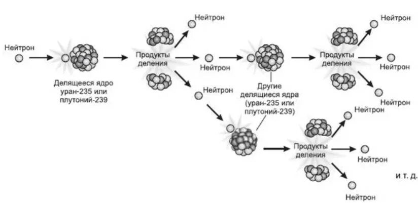 Распад ядер урана 238. Цепная реакция деления плутония 239. ядерная реакция плутония 239. деления ядер плутония-239 или урана-235. реакция деления ядер плутония 239.