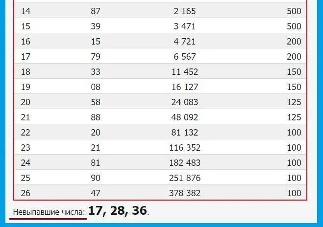 Русское лото тираж 1370. Русское лото 10 января 2021. Русское лото таблица выигрышей последнего года 2021. Русское лото тираж 2021 года.