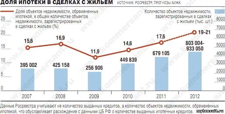 Перспективы развития ипотечного. Сколько жилья покупается в ипотеку.