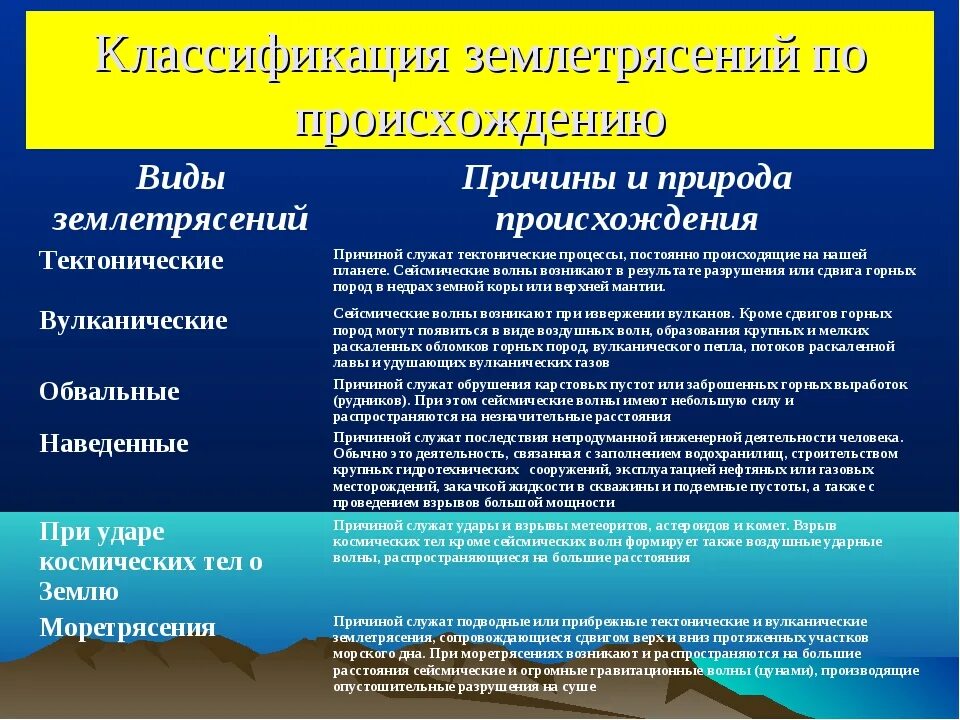 Какая причина землетрясение. Классификация землетрясений. Классификация землетрясений по происхождению. Виды и причины землетрясений. Виды землетрясений ОБЖ.