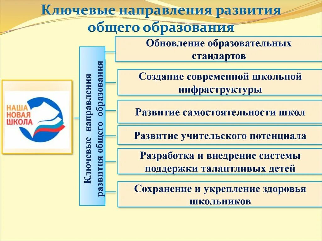 Программа развития общеобразовательных школ. Основные направления программы развития школы. Направления развития образования. Направления системы образования. Ключевые направления развития общего образования.