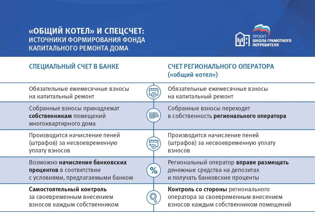 Фонд капитального ремонта спецсчет. Счет капитального ремонта. Специальный счет капитального ремонта. Счет регионального оператора капитального ремонта. Спецсчет на капремонт.